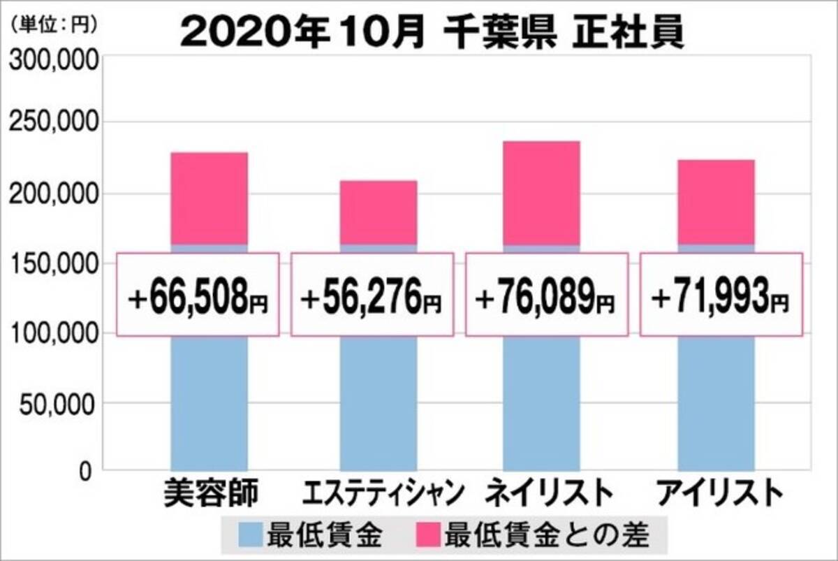 美プロ調べ 年10月 最低賃金から見る美容業界の給料調査 千葉版 年12月2日 エキサイトニュース
