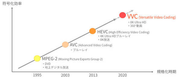 世界初 1 8k対応リアルタイムvvcデコーダー を開発 年12月4日 エキサイトニュース