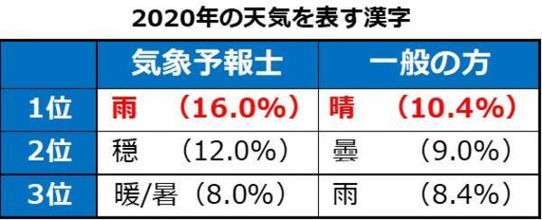 気象予報士が選ぶ今年の天気を表す漢字は 雨 一般の方への調査では 晴 が初の１位に 年12月7日 エキサイトニュース