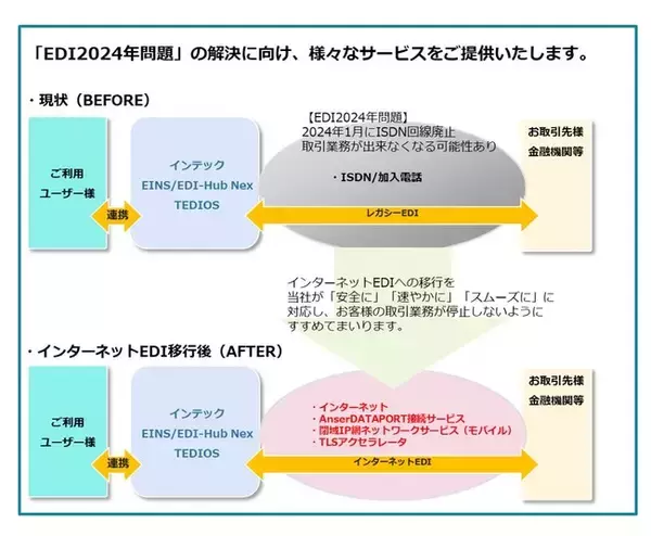 インテック、EDI2024年問題解決に向けた新たなEDIネットワークサービスを提供開始