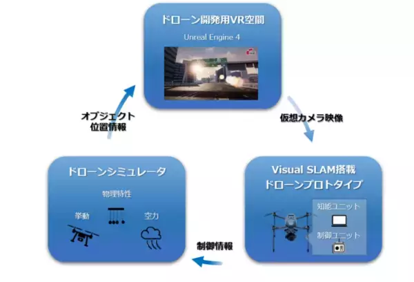 理経、ACSL、VFRがVRを活用したドローン開発用エミュレータを共同開発