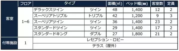 博多ホテルズブランドの新ホテル「The OneFive Terrace Fukuoka」2020年12月15日オープン！