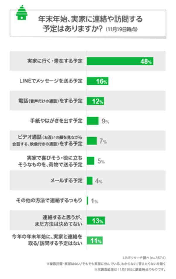 Lineリサーチ 全体の5割弱が今年の年末年始は 実家に行く 滞在する予定 30 40代の割合が高く 10代では低い結果に 10 30代は Lineや電話 30代は ビデオ通話 の割合も高い傾向 年12月11日 エキサイトニュース