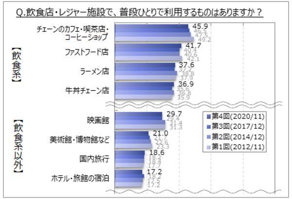 おひとりさまに関する調査 普段ひとりで利用する場所は チェーンのカフェ 喫茶店等 ファストフード店 などが上位 女性10 代では カラオケ コンサート ライブ 観劇 の比率高い 年12月11日 エキサイトニュース