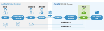 GMOグローバルサイン・HD：中堅・中小企業向けワークフローシステム「X-point」と電子契約サービス「GMO電子印鑑Agree」の連携サービスを提供開始