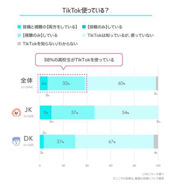 Lineリサーチ 高校生の約4割がtiktokを利用 利用理由は 暇つぶしになる 楽しい 面白い が上位に いちばん好きなtiktokerは 女子高生では Arashi 男子高生では 修一朗 年12月15日 エキサイトニュース