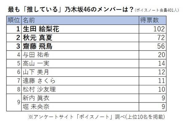 ファン401人が選んだ 推している乃木坂46メンバーランキング 2020年12月15日 エキサイトニュース