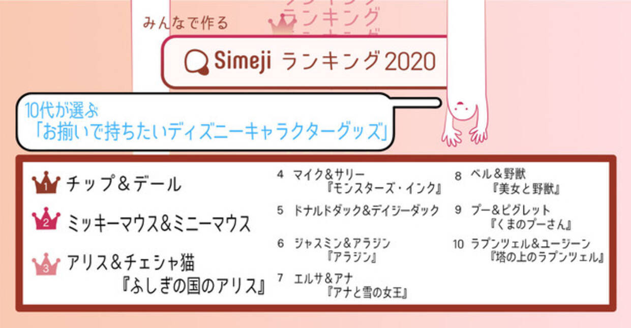 クリスマスプレゼントの参考に Simejiランキング10代3 000人が選ぶ お揃いで持ちたいディズニーキャラクターグッズ Top10 年12月15日 エキサイトニュース