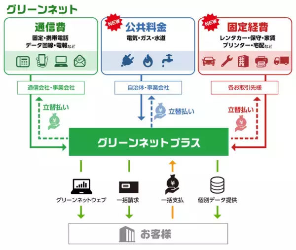「通信費一括請求サービス「グリーンネット」に公共料金や固定経費を追加 「グリーンネットプラス」を提供開始」の画像
