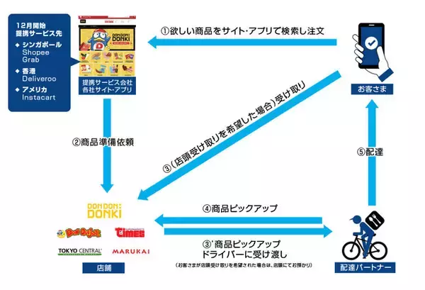 2020年12月よりサービス開始　PPIHグループ海外店舗 店内商品のデリバリーを開始