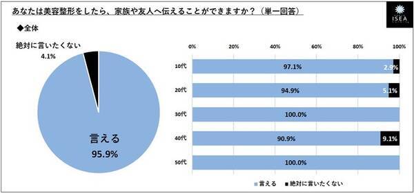 最新美容整形事情 整形したら 9割以上 周囲に隠さない 95 9 4割 Snsで発信したい 41 2 整形手術を決意 し来院された女性患者さま245名に聞く 年12月16日 エキサイトニュース