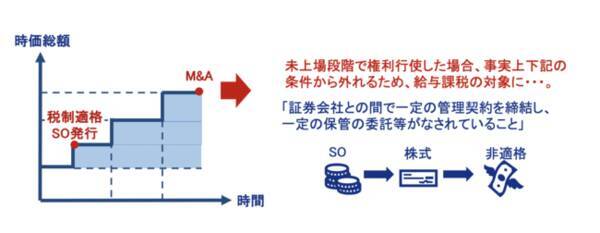 未上場企業向け Soicoとアイザワ証券は M A対応型ストックオプション利用契約 を共同開発 年12月16日 エキサイトニュース