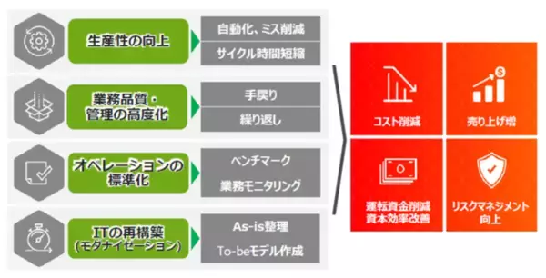 プロセスマイニング業界でのトップベンダーであるCelonis社とリセラー契約を締結