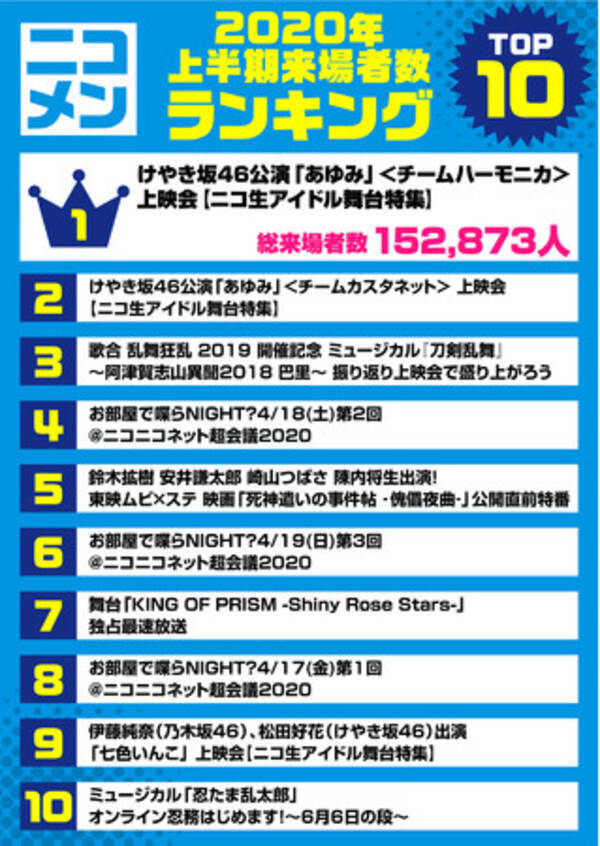 ニコニコ生放送 年上半期番組ランキング 2 5次元 舞台 俳優ジャンル を発表 年12月18日 エキサイトニュース