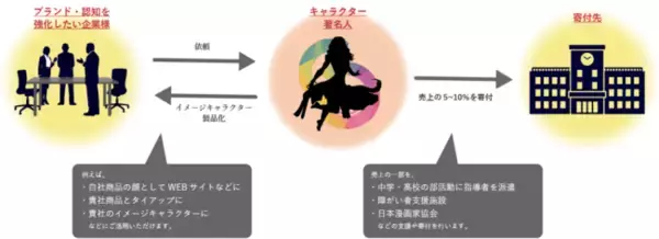 「企業様・自治体へのアニメキャラクターのキャスティング・タイアップの支援を開始【チャリティキャスティング】」の画像