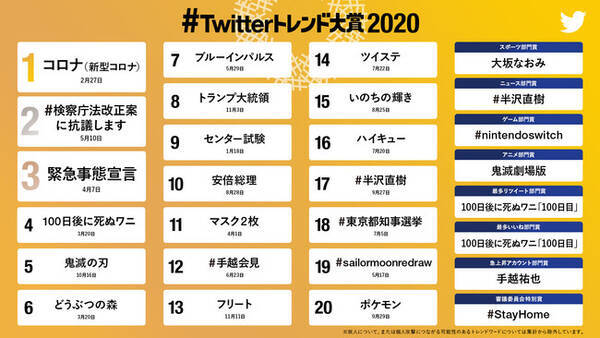 Twitterトレンド大賞 トレンドワードtopをランキング形式で発表 第１位は世界中に変化を巻き起こした コロナ 新型コロナ 年12月23日 エキサイトニュース