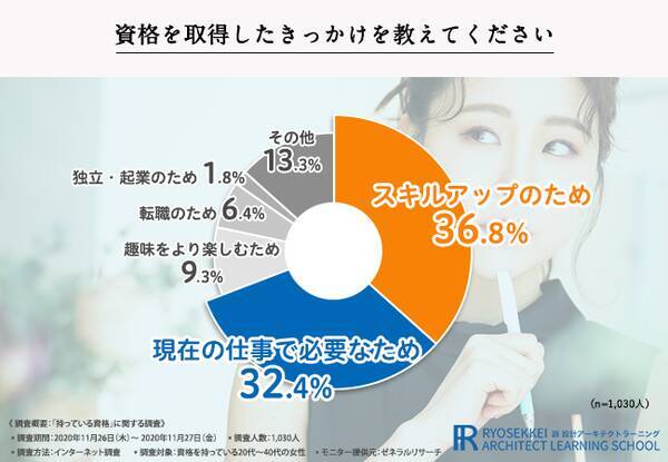 資格取得は通信講座の老舗 諒設計アーキテクトラーニング 9割以上が 資格を取得して良かった と回答 おうち時間を活用して資格の学習をしませんか 年12月24日 エキサイトニュース