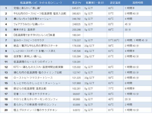 21年も プロテインブーム が継続 低温調理器boniqレシピサイト 年度年間pvランキングトップ 安価で高タンパク質 究極に柔らかい 蒸し鶏 が2年連続1位を獲得 年12月24日 エキサイトニュース