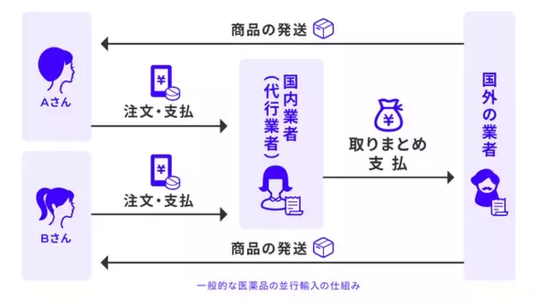 安心安全な医療体験を提供するネクイノ｜海外製ピルの不正流通、海外製ピルを販売しているオンライン診察を装った業者サイトなどの法的な問題点について