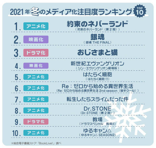 マンガ好き 読書好きが選ぶ 21年冬のメディア化作品 注目度ランキングを発表 1位は 映画化に続きアニメ第2期に期待が集まる 約束のネバーランド 2位はついに最後の映画化となる 銀魂 年12月25日 エキサイトニュース