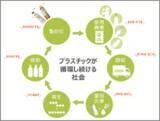 「~「プラスチックが循環し続ける社会」を目指して~三菱ケミカル社と共同プロジェクト開始」の画像1