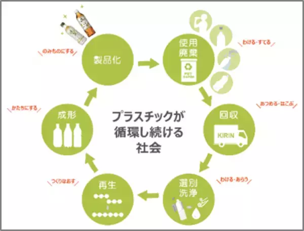 ~「プラスチックが循環し続ける社会」を目指して~三菱ケミカル社と共同プロジェクト開始
