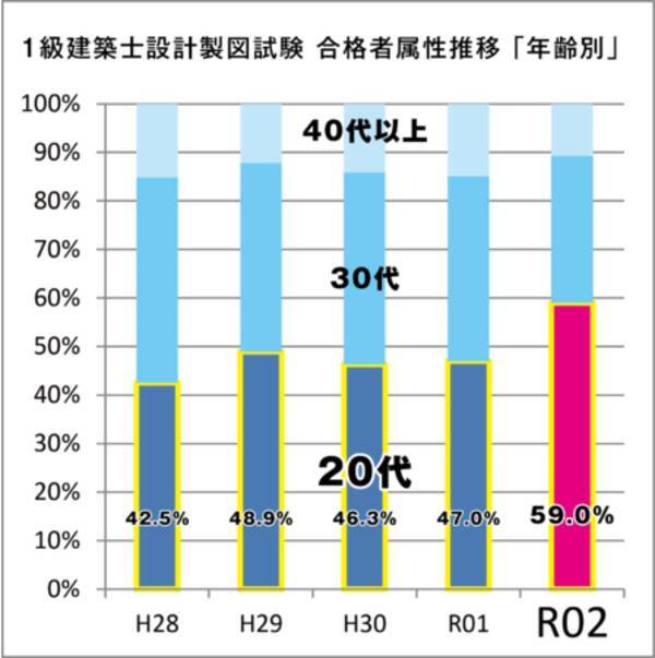 令和2年度１級建築士設計製図試験 合格発表分析 合格者の半数以上が代に 年12月28日 エキサイトニュース