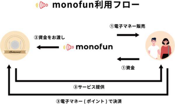 中目黒の人気スポット 中目黒高架下 で使える共通ポイントを 来年1月よりmonofunで販売開始 21年1月4日 エキサイトニュース