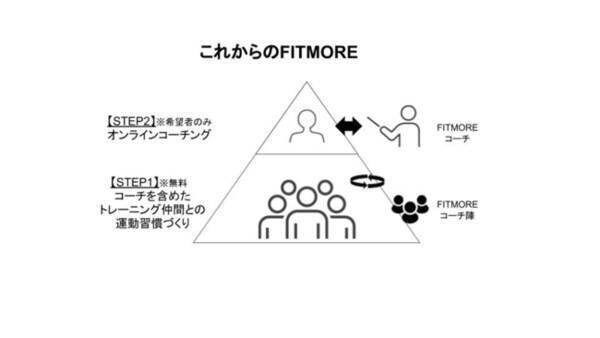リニューアル記念 Fitmore オンラインコーチング１ヶ月を先着20名様に無料で提供 トレーニング仲間を作り 運動の習慣化支援を強化 2021年1月4日 エキサイトニュース