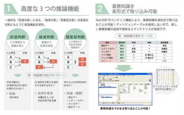 JCB、ルールエンジン「NaU DSP」を導入
