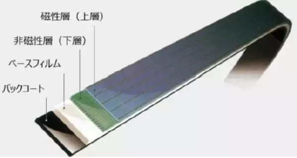 「ストロンチウムフェライト(SrFe)磁性体」を新たに採用　世界最大容量※1 1巻当たり580TB磁気テープの高容量化技術を開発　世界最高※2の面記録密度317Gbpsi※3でのデータ記録・再生を実証