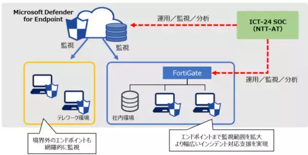 FortiGate SOCサービスに「Microsoft Defender for Endpoint」の監視を追加