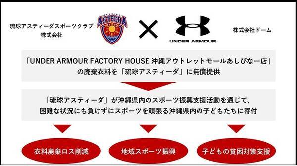 琉球アスティーダ と Under Armour が沖縄の子どもの貧困対策支援 スポーツドネーションokinawa を21年春スタート 21年1月13日 エキサイトニュース