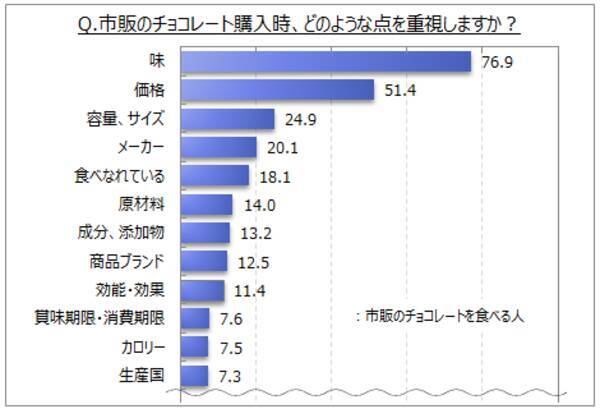 チョコレートに関する調査 市販のチョコレート 購入時の重視点は 味 価格 の他 容量 サイズ メーカー 食べなれている が上位 毎日食べる層では 効能 効果 の比率高い 21年1月13日 エキサイトニュース