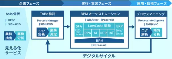 ネオアクシス、プロセスマイニングツールの大手ベンダー独Signavio社とコンサルティングパートナー契約を締結