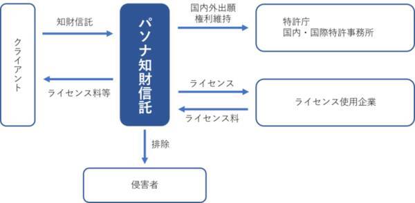 日本初 産業財産権 を専門に扱う信託会社 株式会社パソナ知財信託 1月18日営業開始 知的財産に関するトータルソリューションを提供可能に 21年1月15日 エキサイトニュース