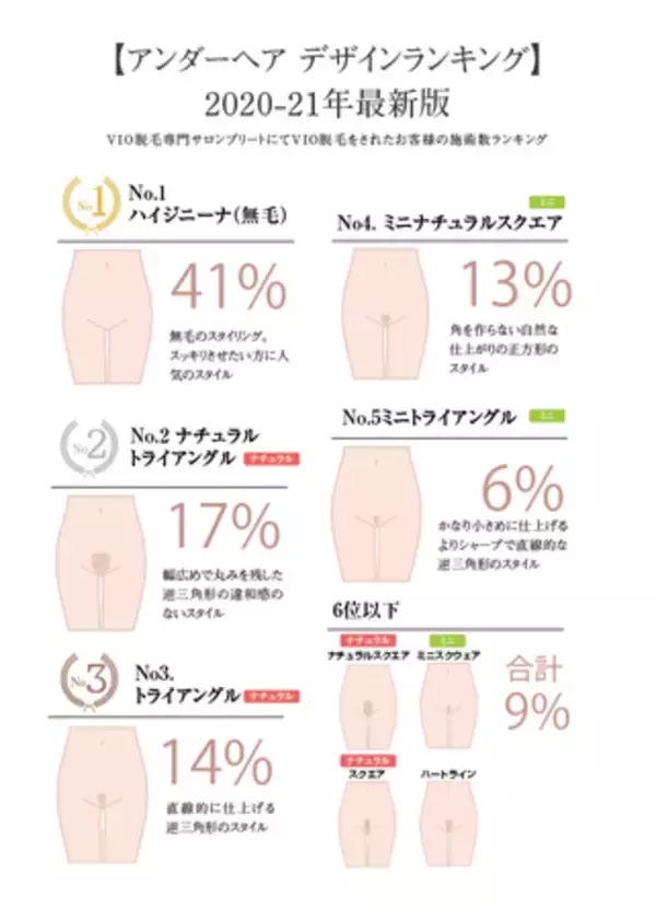VIO脱毛専門サロン【プリート】現役エステティシャンが選んだ「2021年最新の人気アンダーヘアデザインランキング」発表