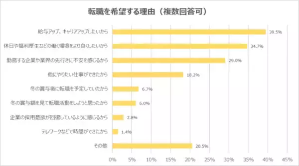 【20代意識調査】コロナ禍で転職を希望する20代の転職理由は「給与アップ・キャリアアップ」が最多。希望時期は「3ヵ月以内」が63.4％。「コロナ禍で退職を余儀なくされたので早く転職したい」。