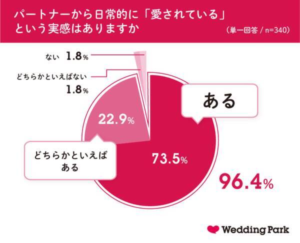 1 31は 愛妻の日 96 4 の既婚女性 が パートナーから愛されている と実感 愛妻家の条件 キーワードは ことば で伝えること 愛妻家だと思う芸能人ランキング 1位はdaigo 21年1月18日 エキサイトニュース