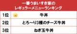 「1位は基本にして王道の「牛丼」！ gooランキングが「一番うまいすき家のレギュラーメニューランキング」を発表」の画像1