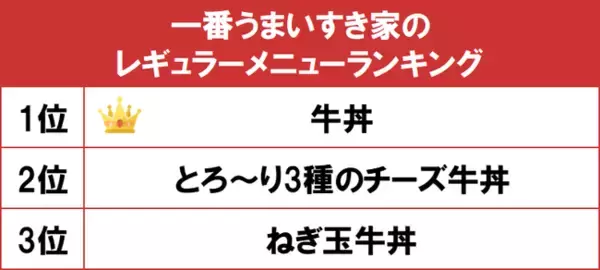 「1位は基本にして王道の「牛丼」！ gooランキングが「一番うまいすき家のレギュラーメニューランキング」を発表」の画像