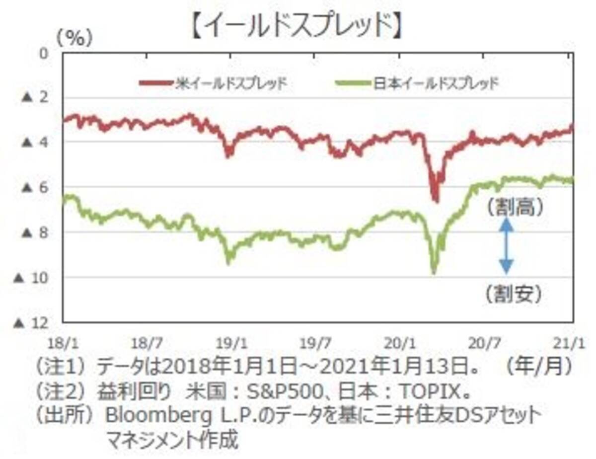 イールドスプレッド』からみた株式市場 - エキサイトニュース
