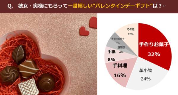バレンタインデー意識調査 彼女の手作りチョコ 彼氏は本当に嬉しいの 2021年1月18日 エキサイトニュース