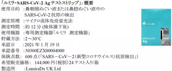 ルミラ・ダイアグノスティクス・ジャパン、新型コロナウイルス抗原検査薬ルミラ・SARS-CoV-2 Agテストストリップ保険適用のお知らせ