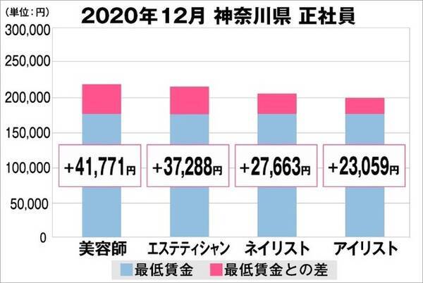 美プロ調べ 年12月 最低賃金から見る美容業界の給料調査 神奈川版 21年1月日 エキサイトニュース