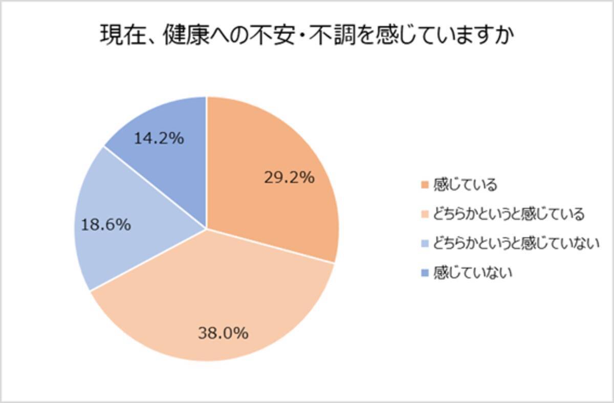コロナ禍における健康事情 健康への不安 不調を感じている人は約7割 サプリメント摂取率 40 4 目的 美容 よりも 健康 2021年1月25日 エキサイトニュース