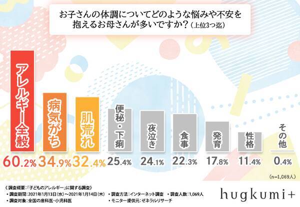 小児アレルギー対策 産科医 小児科医1 069人に調査 アレルギー発症の予防に スキンケア が効果的と判明 21年1月26日 エキサイトニュース