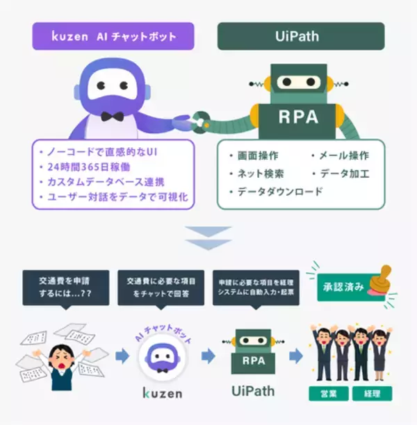 ノーコード対話AIプラットフォーム『kuzen』／RPA国内市場シェア2年連続1位のUiPathテクノロジーパートナーに認定