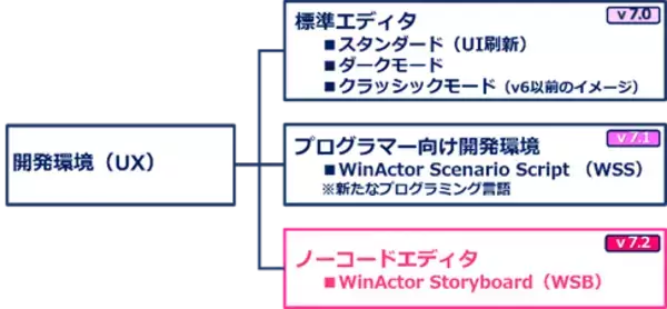 「RPAツールWinActor(R)Ver.7.2.0販売開始　利便性を向上し初心者がつまずかずに使いこなせる新機能を充実」の画像