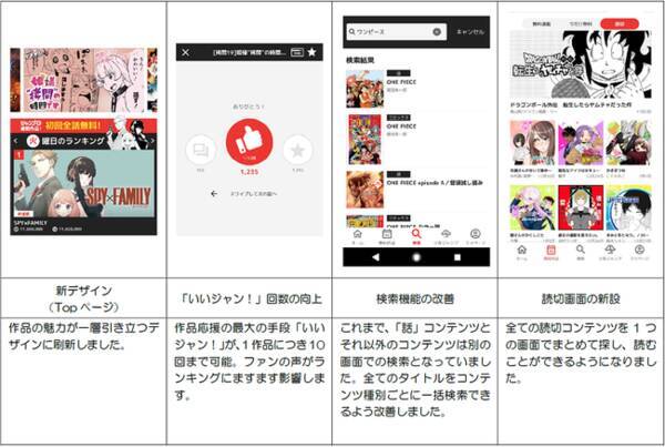 1 600万ダウンロード突破の 少年ジャンプ アプリを集英社と共同でリニューアル 21年1月28日 エキサイトニュース